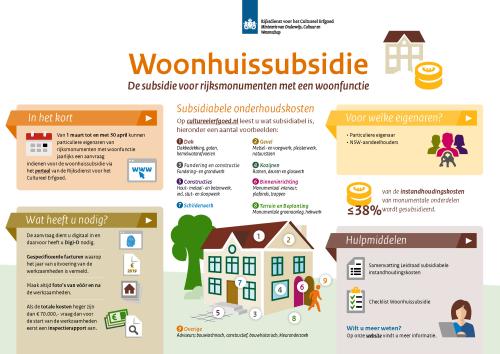 Woonhuissubsidie infographic